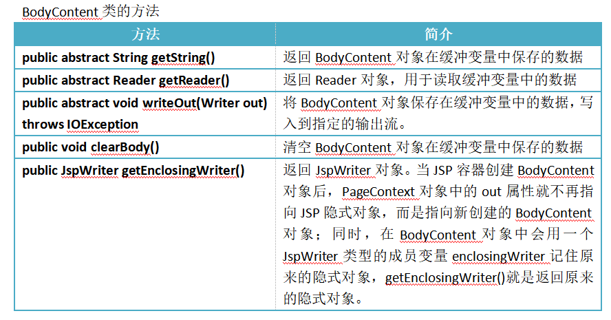 BodyContent类的方法 BodyContent类的方法