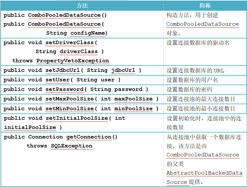 ComboPooledDataSource ComboPooledDataSource