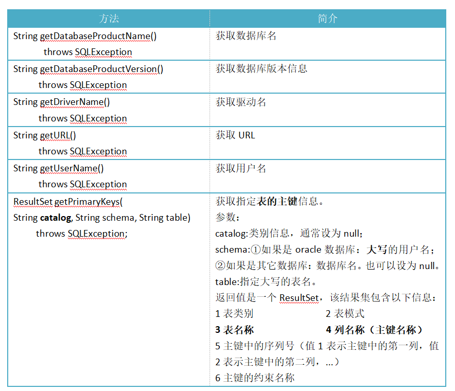 DataBaseMetaData接口方法 DataBaseMetaData接口方法