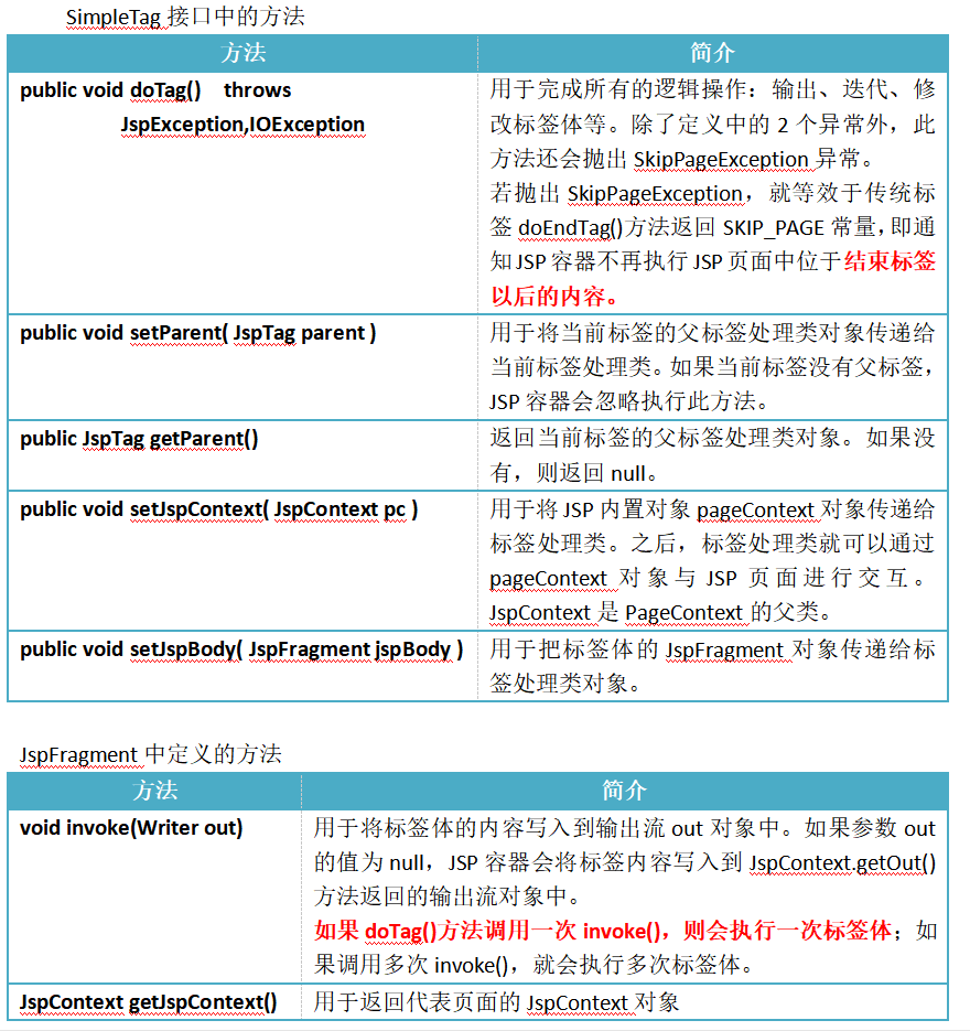 SimpleTag接口中的方法 SimpleTag接口中的方法