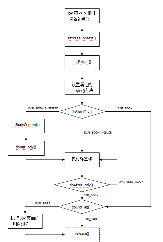 传统标签处理类执行流程 传统标签处理类执行流程
