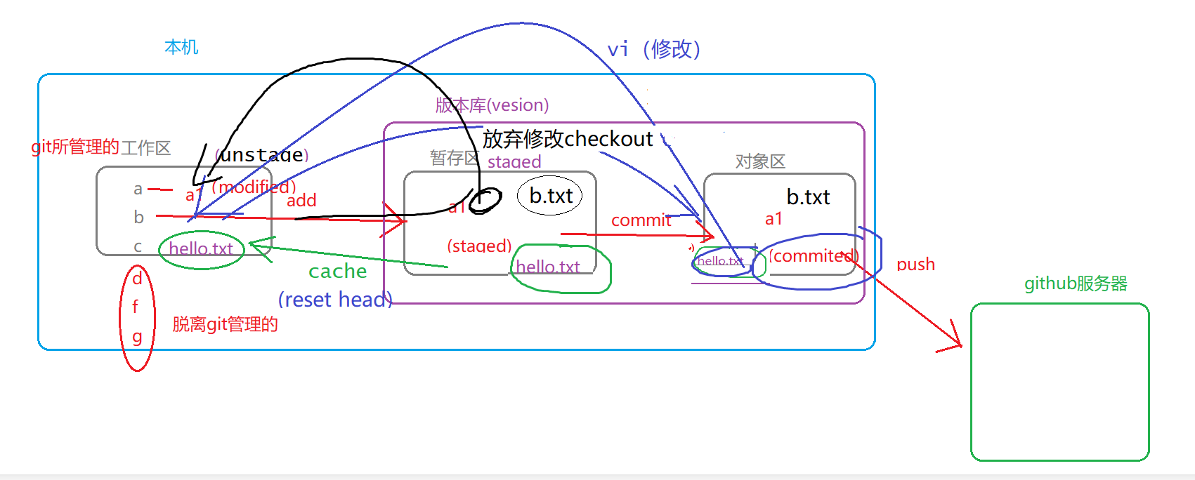 git三个区 git三个区
