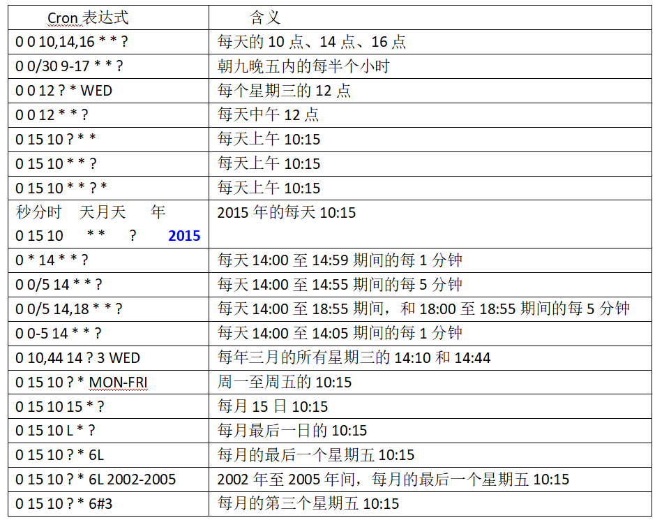 Cron表达式示例 Cron表达式示例