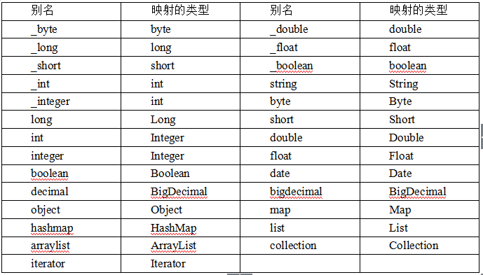 MyBatis内置别名 MyBatis内置别名