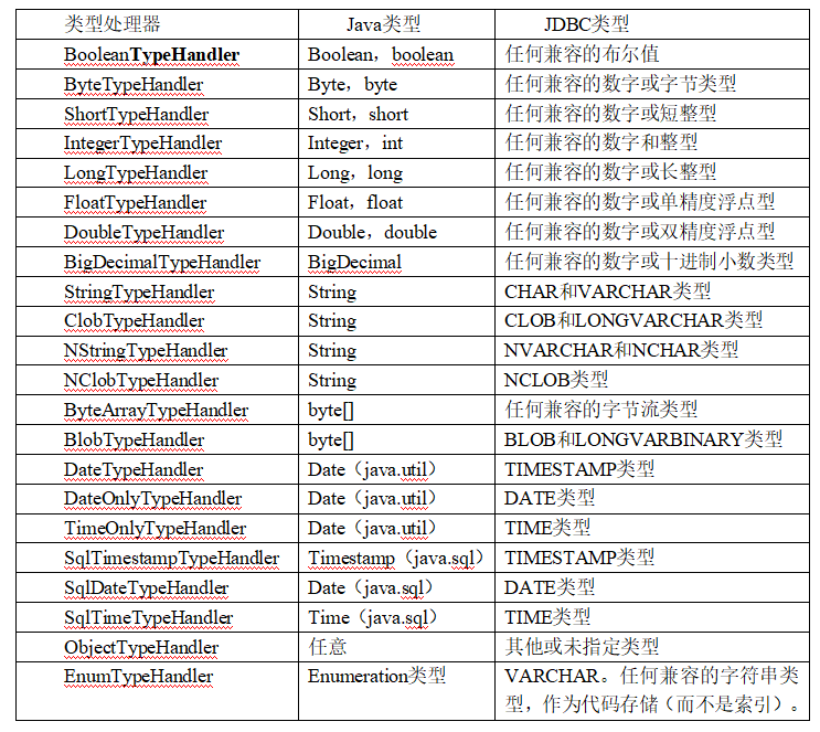 Mybatis内置的类型处理器 Mybatis内置的类型处理器