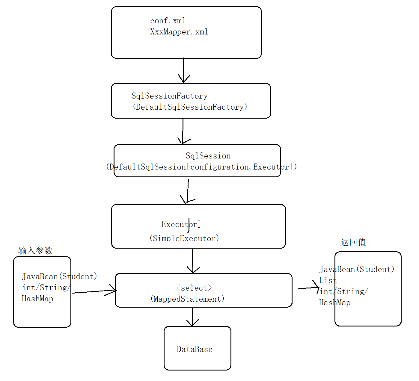 Mybatis流程 Mybatis流程