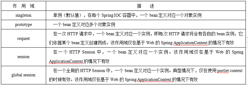 Spring中Bean的作用域 Spring中Bean的作用域