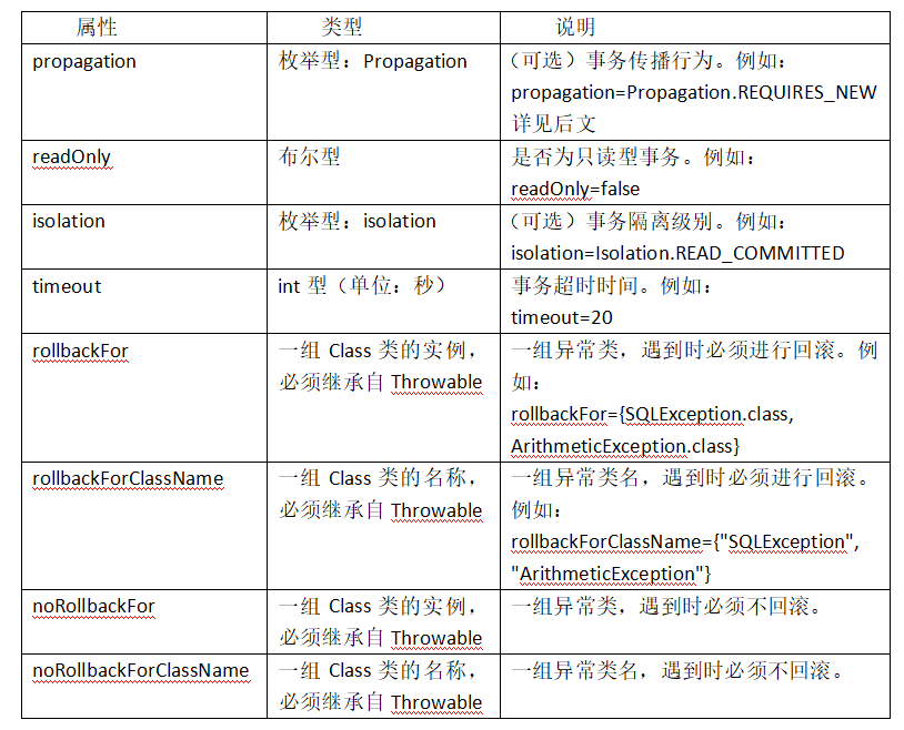 Transactional注解的属性 Transactional注解的属性