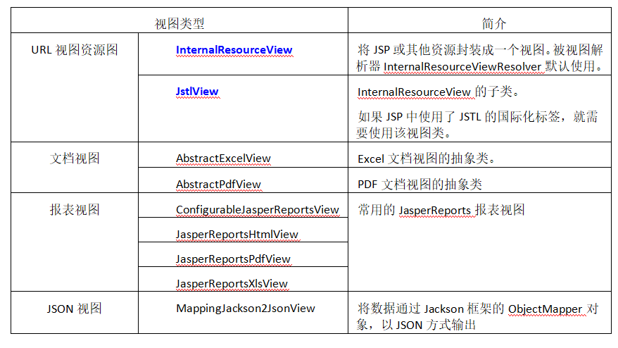 View实现类简介 View实现类简介