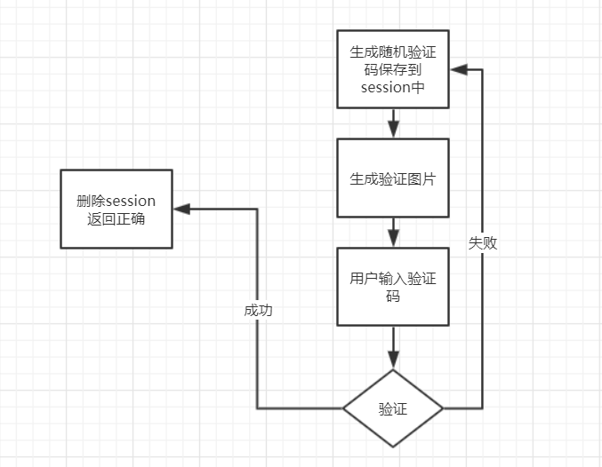 session存储验证码